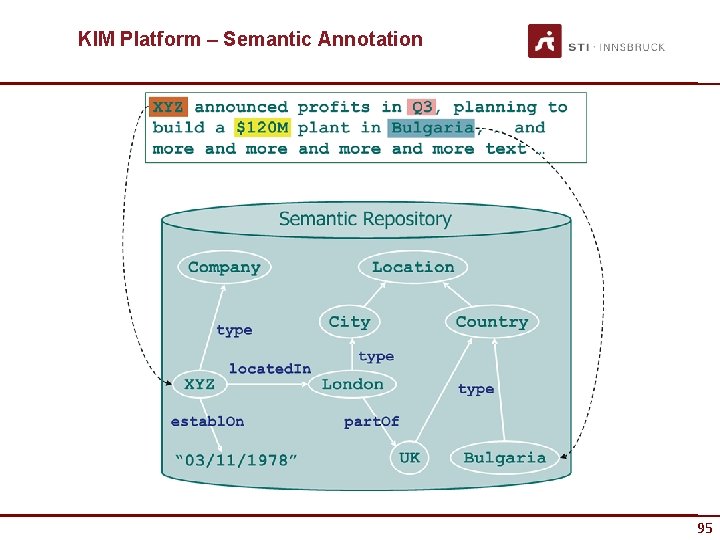 KIM Platform – Semantic Annotation 95 