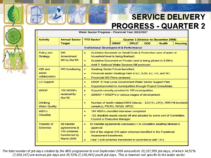 SERVICE DELIVERY PROGRESS - QUARTER 2 The total number of job days created by