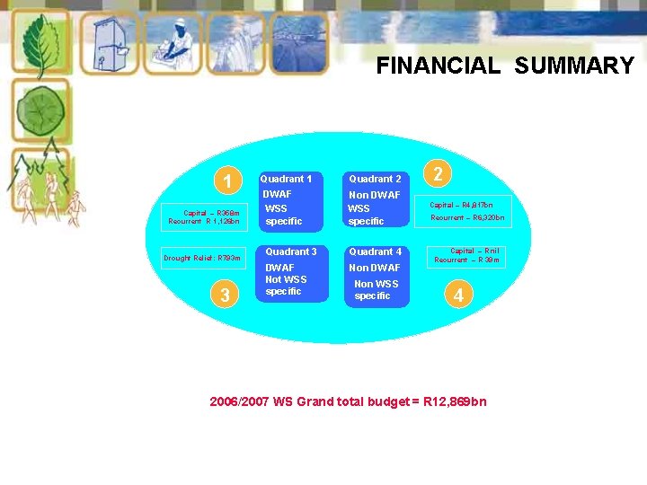 FINANCIAL SUMMARY 1 Capital – R 358 m R 479 m Recurrent RR 1,