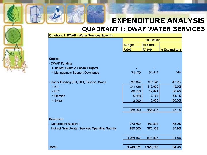 EXPENDITURE ANALYSIS QUADRANT 1: DWAF WATER SERVICES 