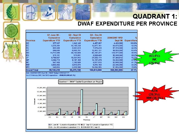 QUADRANT 1: DWAF EXPENDITURE PER PROVINCE GP (63, 4%); WC (78, 4%); KZN (28,