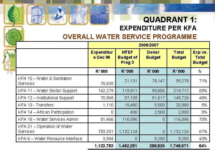 QUADRANT 1: EXPENDITURE PER KFA OVERALL WATER SERVICE PROGRAMME 2006/2007 KFA 10 – Water