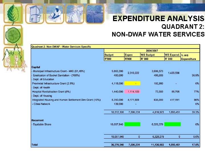 EXPENDITURE ANALYSIS QUADRANT 2: NON-DWAF WATER SERVICES 