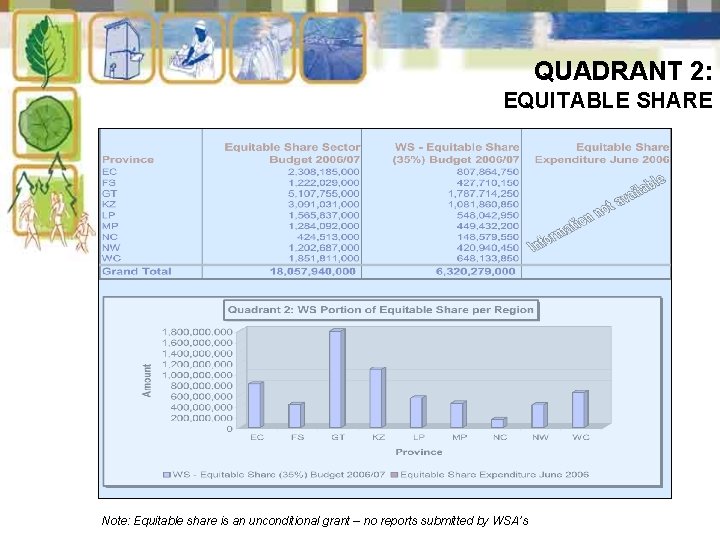 QUADRANT 2: EQUITABLE SHARE Note: Equitable share is an unconditional grant – no reports