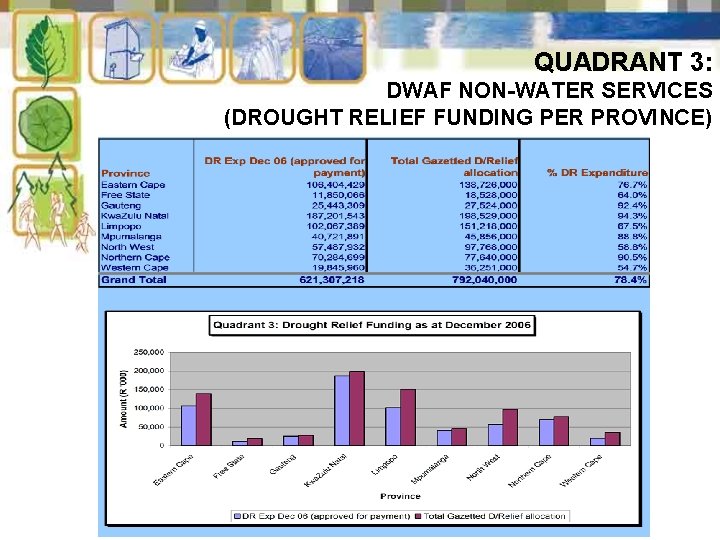 QUADRANT 3: DWAF NON-WATER SERVICES (DROUGHT RELIEF FUNDING PER PROVINCE) 