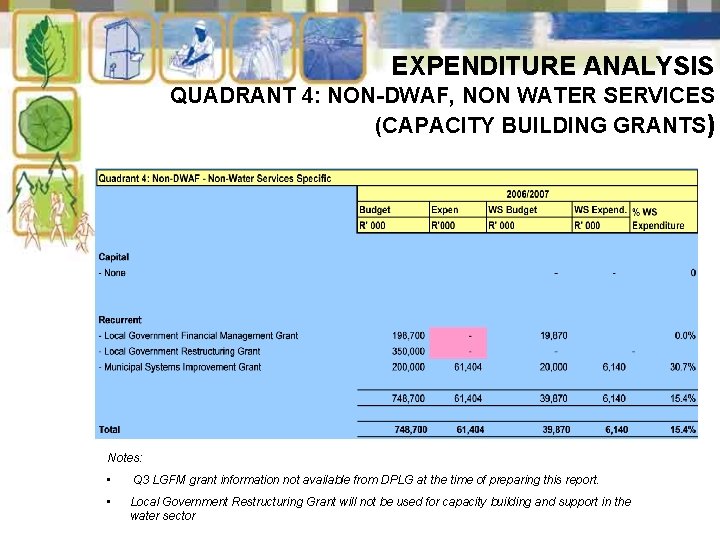 EXPENDITURE ANALYSIS QUADRANT 4: NON-DWAF, NON WATER SERVICES (CAPACITY BUILDING GRANTS) Notes: • Q
