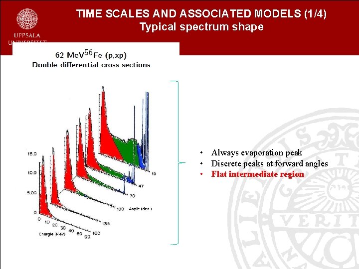 TIME SCALES AND ASSOCIATED MODELS (1/4) Typical spectrum shape • Always evaporation peak •