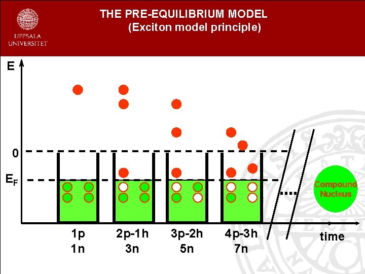 THE PRE-EQUILIBRIUM MODEL (Exciton model principle) E 0 EF Compound Nucleus 1 p 1