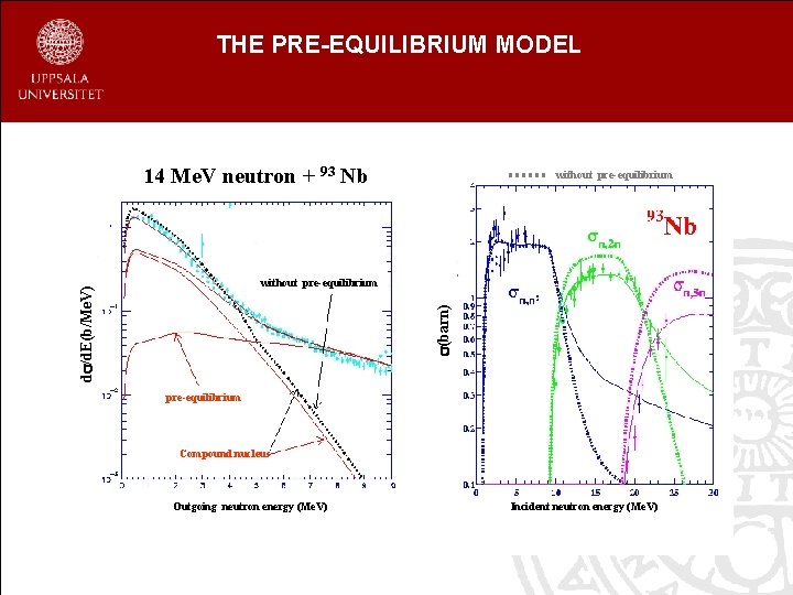 THE PRE-EQUILIBRIUM MODEL 14 Me. V neutron + 93 Nb without pre-equilibrium (barn) d