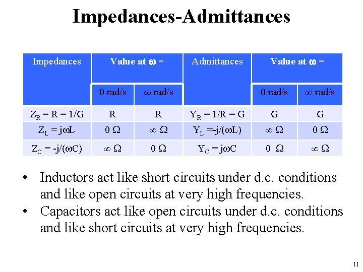 Impedances-Admittances Impedances Value at w = 0 rad/s ∞ rad/s ZR = 1/G R