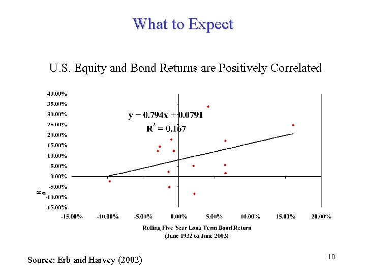 What to Expect U. S. Equity and Bond Returns are Positively Correlated Source: Erb