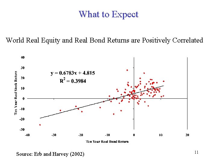 What to Expect World Real Equity and Real Bond Returns are Positively Correlated Source: