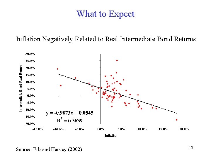 What to Expect Inflation Negatively Related to Real Intermediate Bond Returns Source: Erb and