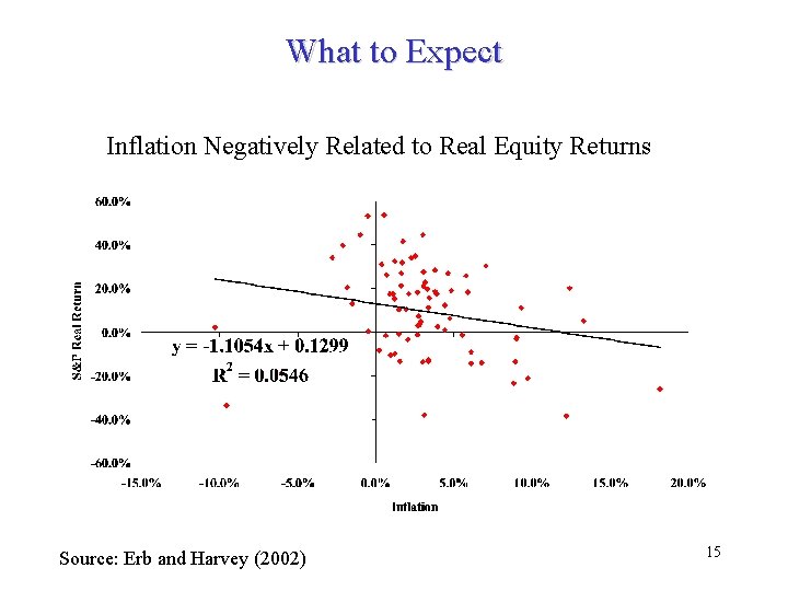 What to Expect Inflation Negatively Related to Real Equity Returns Source: Erb and Harvey