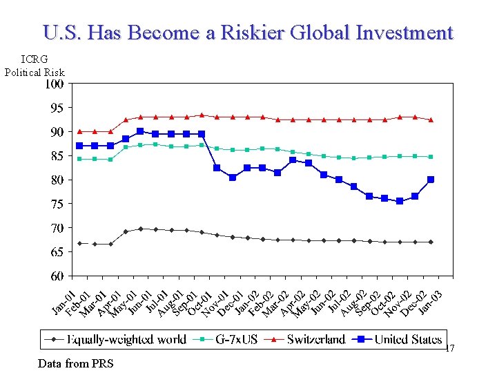 U. S. Has Become a Riskier Global Investment ICRG Political Risk 17 Data from