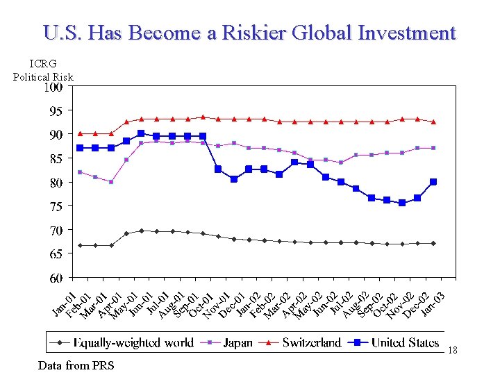 U. S. Has Become a Riskier Global Investment ICRG Political Risk 18 Data from