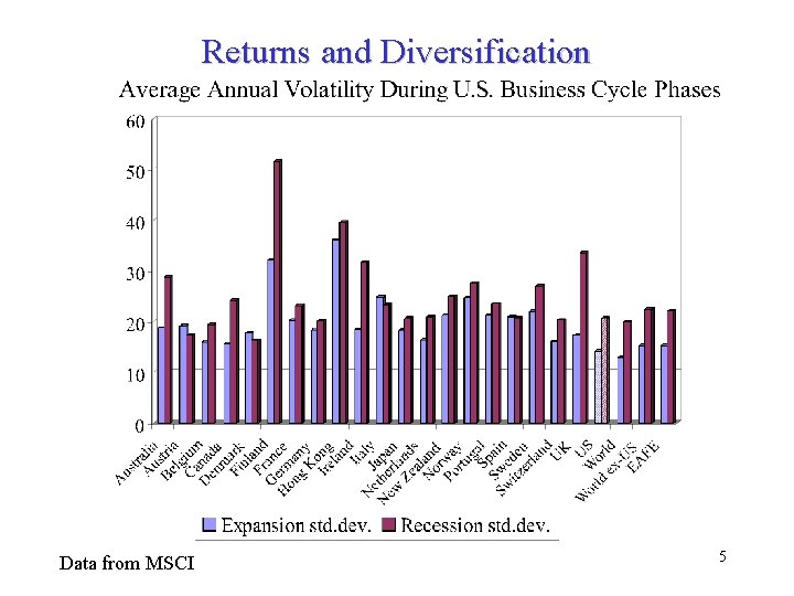 Returns and Diversification Data from MSCI 5 