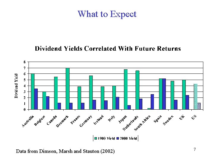 What to Expect Data from Dimson, Marsh and Stauton (2002) 7 