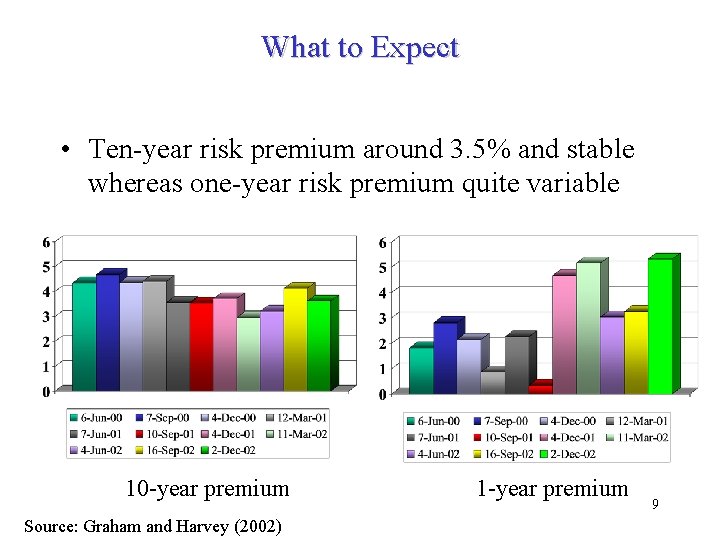 What to Expect • Ten-year risk premium around 3. 5% and stable whereas one-year