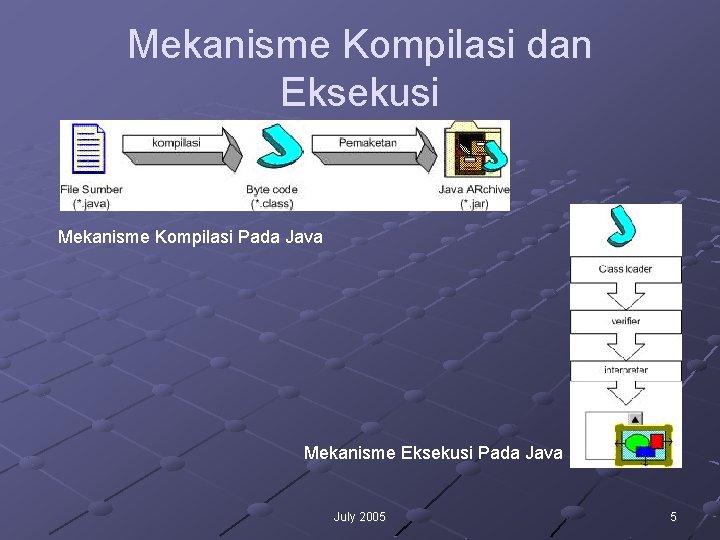 Mekanisme Kompilasi dan Eksekusi Mekanisme Kompilasi Pada Java Mekanisme Eksekusi Pada Java July 2005 Mekanisme Kompilasi dan Eksekusi Mekanisme Kompilasi Pada Java Mekanisme Eksekusi Pada Java July 2005