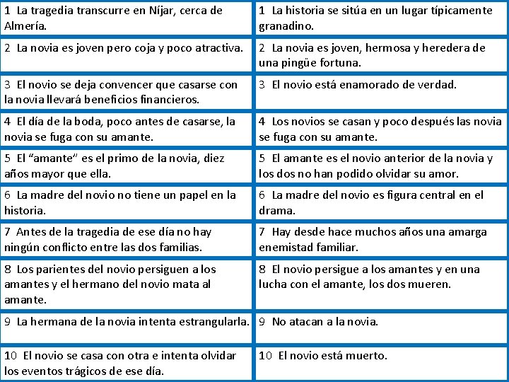 1 La tragedia transcurre en Níjar, cerca de Almería. 1 La historia se sitúa 1 La tragedia transcurre en Níjar, cerca de Almería. 1 La historia se sitúa