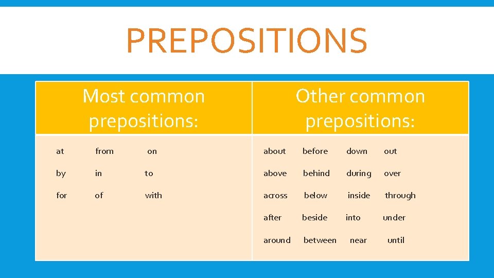 PREPOSITIONS Most common prepositions: Other common prepositions: at from on about before down out