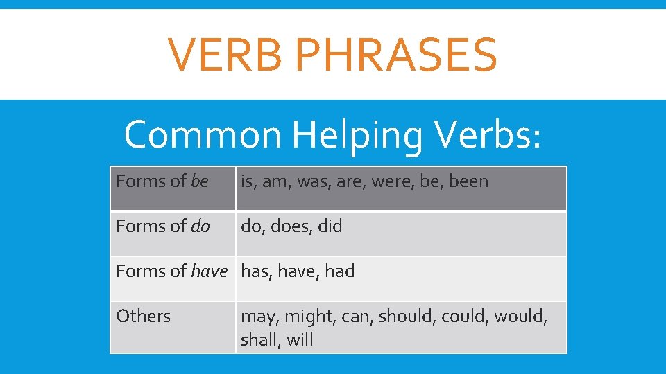 VERB PHRASES Common Helping Verbs: Forms of be is, am, was, are, were, been