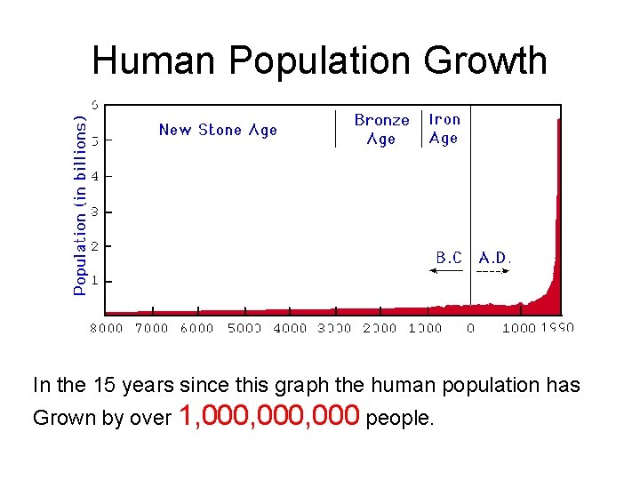 Human Population Growth In the 15 years since this graph the human population has