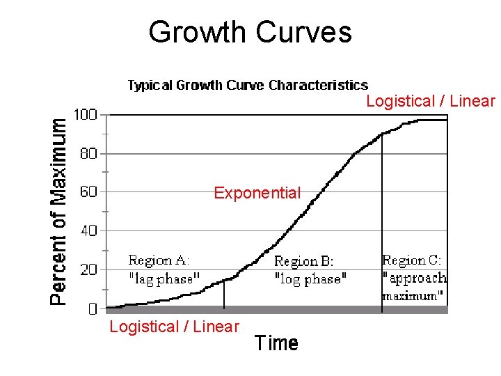 Growth Curves Logistical / Linear Exponential Logistical / Linear 