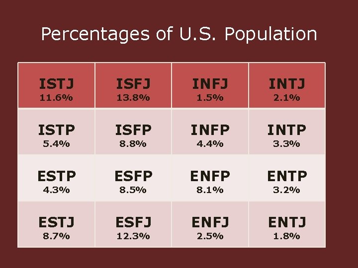 Percentages of U. S. Population ISTJ ISFJ INTJ ISTP ISFP INTP ESFP ENTP ESTJ