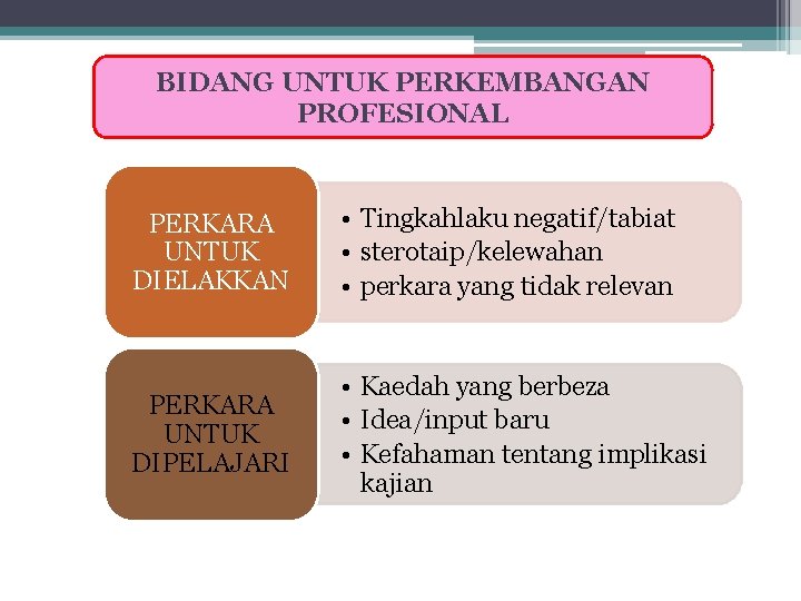 BIDANG UNTUK PERKEMBANGAN PROFESIONAL PERKARA UNTUK DIELAKKAN • Tingkahlaku negatif/tabiat • sterotaip/kelewahan • perkara