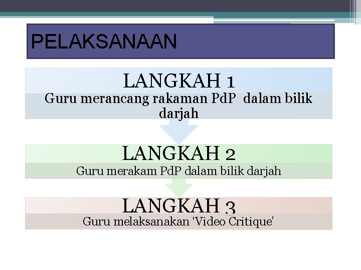 PELAKSANAAN LANGKAH 1 Guru merancang rakaman Pd. P dalam bilik darjah LANGKAH 2 Guru