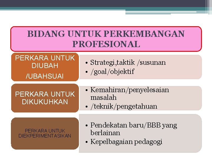 BIDANG UNTUK PERKEMBANGAN PROFESIONAL PERKARA UNTUK DIUBAH /UBAHSUAI • Strategi, taktik /susunan • /goal/objektif