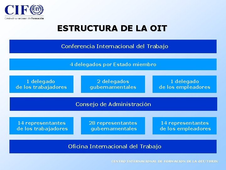 ESTRUCTURA DE LA OIT Conferencia Internacional del Trabajo 4 delegados por Estado miembro 1