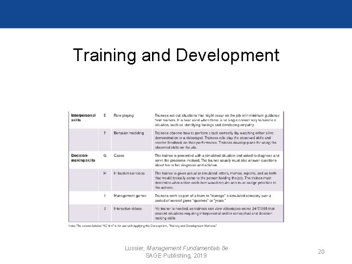 Training and Development Lussier, Management Fundamentals 8 e SAGE Publishing, 2019 20 