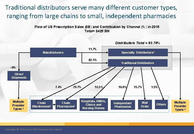 Traditional distributors serve many different customer types, ranging from large chains to small, independent