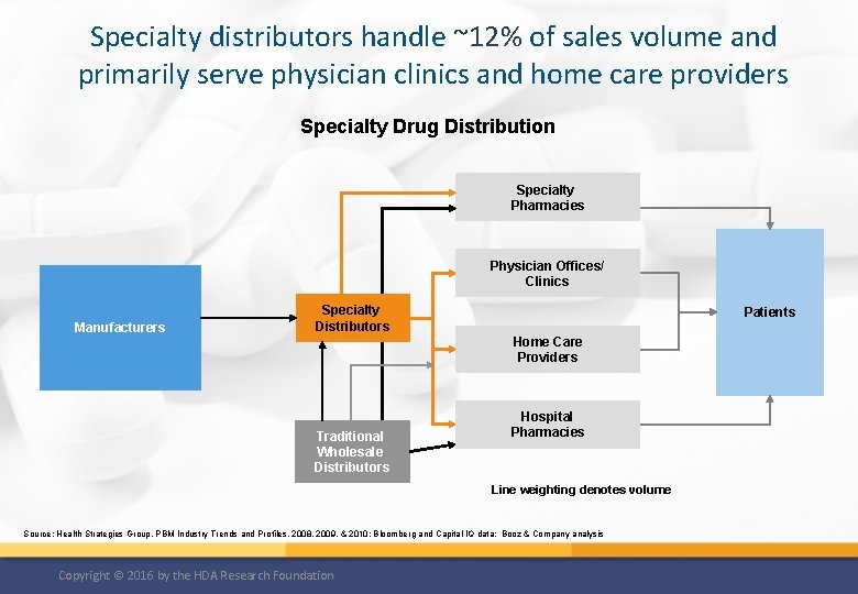 Specialty distributors handle ~12% of sales volume and primarily serve physician clinics and home