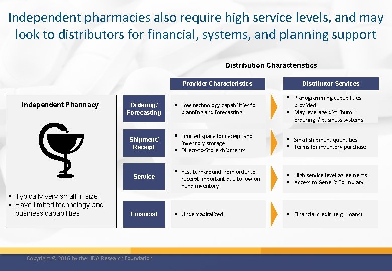 Independent pharmacies also require high service levels, and may look to distributors for financial,