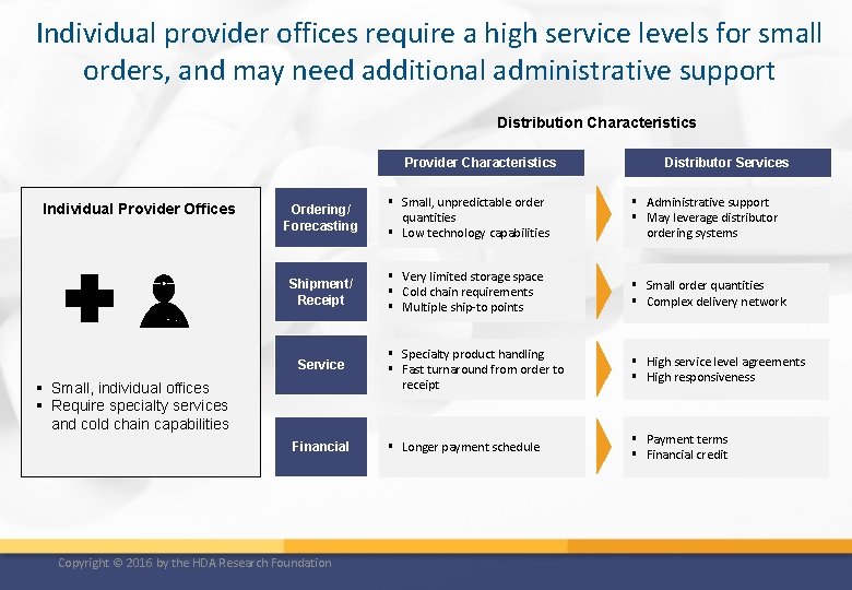 Individual provider offices require a high service levels for small orders, and may need