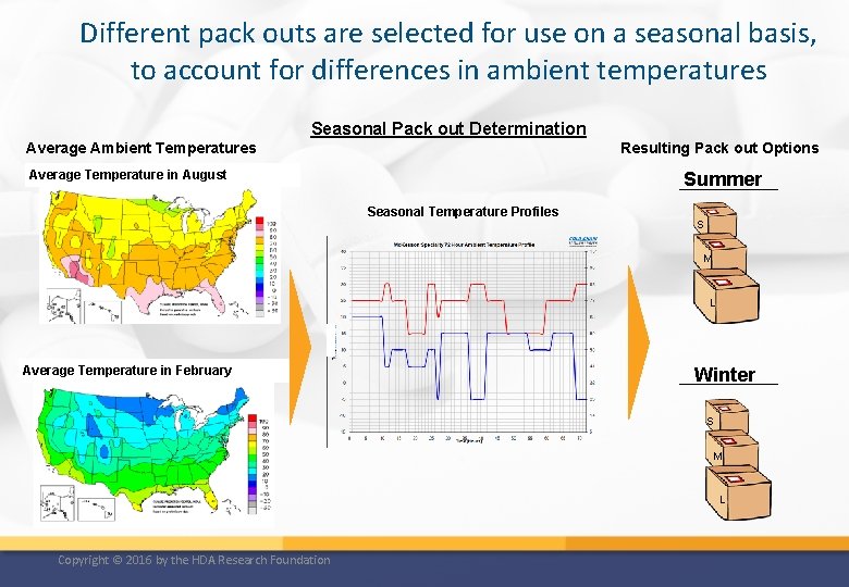 Different pack outs are selected for use on a seasonal basis, to account for
