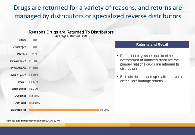 Drugs are returned for a variety of reasons, and returns are managed by distributors