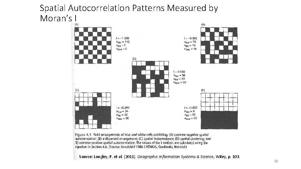Spatial Autocorrelation Patterns Measured by Moran’s I Source: Longley, P. et al. (2011). Geographic