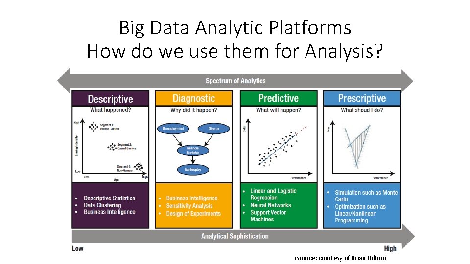 Big Data Analytic Platforms How do we use them for Analysis? (source: courtesy of