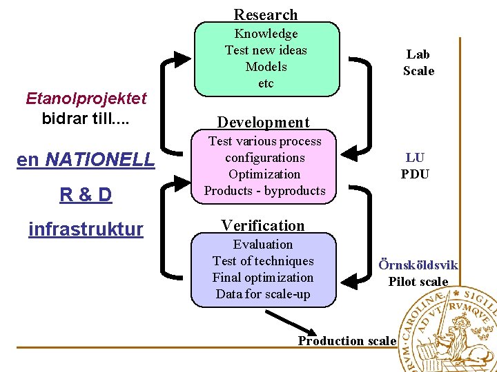 Research Etanolprojektet bidrar till. . en NATIONELL R&D infrastruktur Knowledge Test new ideas Models