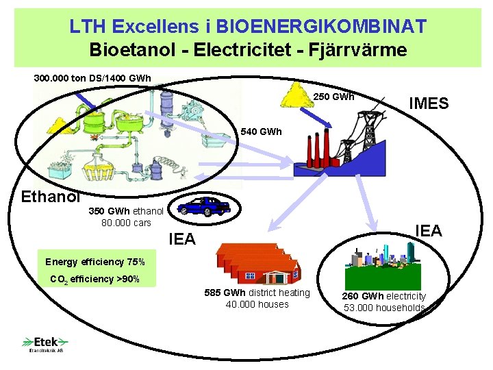 LTH Excellens i BIOENERGIKOMBINAT Bioetanol - Electricitet - Fjärrvärme 300. 000 ton DS/1400 GWh