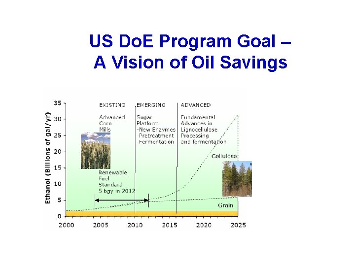US Do. E Program Goal – A Vision of Oil Savings 