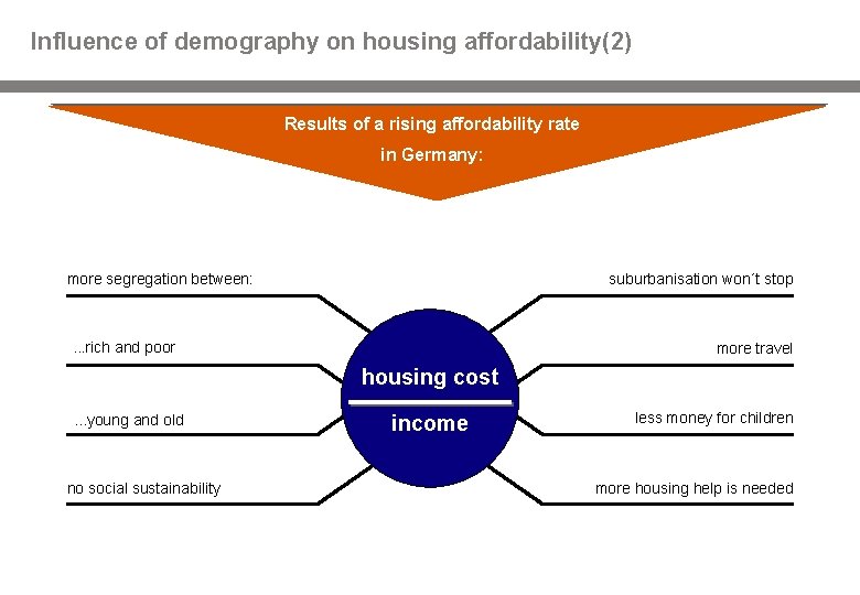 Housing Affordability in Germany The Influence of Future