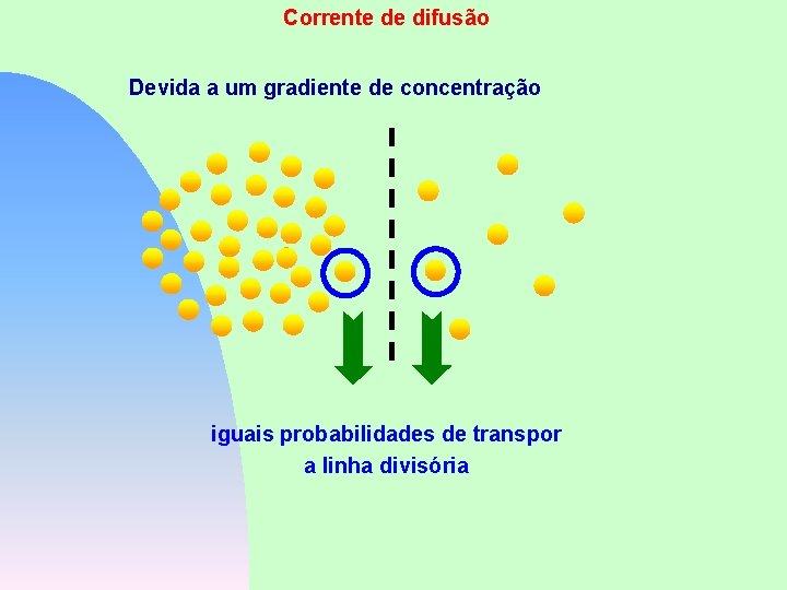 Corrente de difusão Devida a um gradiente de concentração iguais probabilidades de transpor a