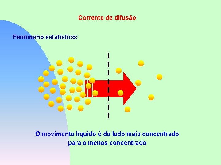 Corrente de difusão Fenômeno estatístico: O movimento líquido é do lado mais concentrado para