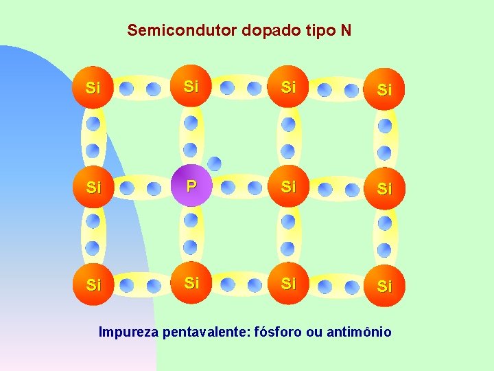 Semicondutor dopado tipo N Si Si Si P Si Si Si Impureza pentavalente: fósforo